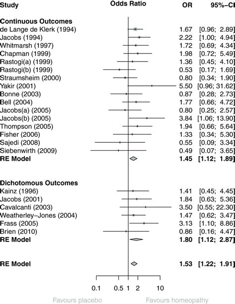 odds ratio plot.